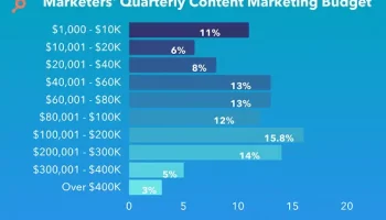 How much should you budget for content?