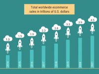 Shopify: Will It Be A Winner Or A Loser Because Of E-Commerce Growth?