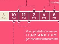 The Best Days and Times to Post on Social Media