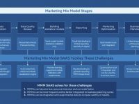 Facebook Shares New Overview of its Evolving Approach to Marketing Mix Modeling