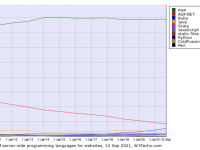 PHP maintains an enormous lead in server-side programming languages