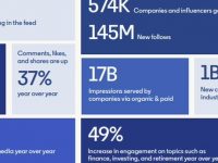 LinkedIn Shares Insights into Platform Usage and Audience in New Guide for Wealth Planning Marketers