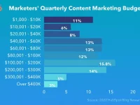How much should you budget for content?